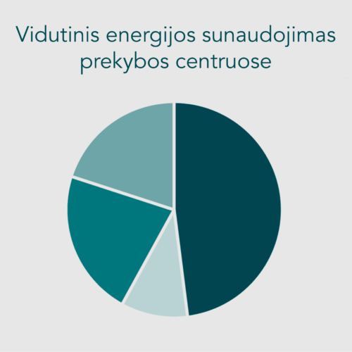 Vizualas_supermarket energy usage pie chart_LT_thmb